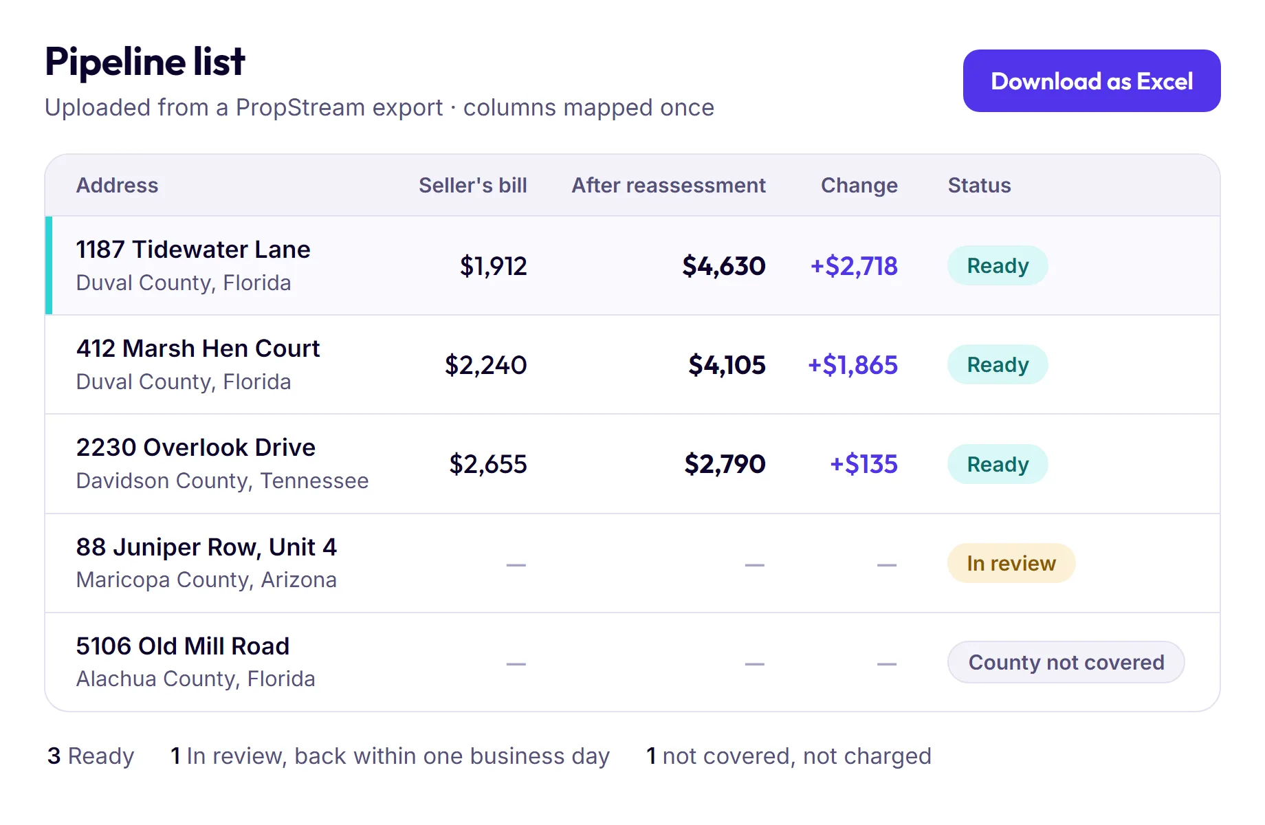 A pipeline list of five addresses with seller's bill, bill after reassessment, change and a status: Ready, In review or County not covered.