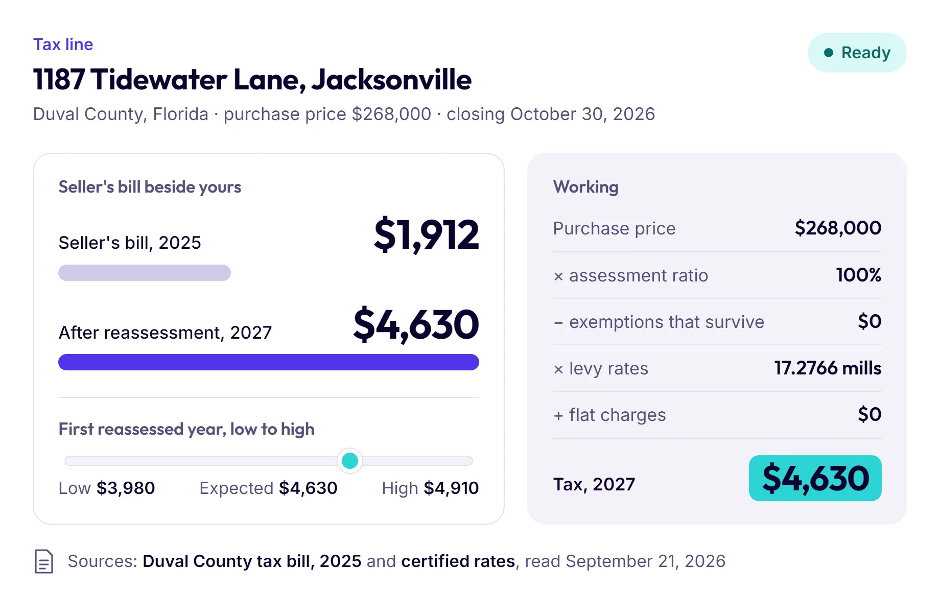 Tax line for one Jacksonville address: two bars, $1,912 and $4,630, a low-to-high range, and the working from purchase price to tax.